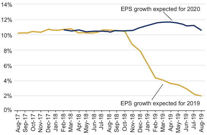 Sell-Side Analyst EPS Growth Estimates