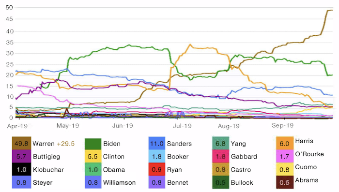 Betting Odds - Democratic Presidential Nomination
