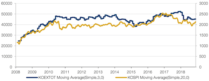KOSPI Index versus South Korean Exports (3-month Moving Average)