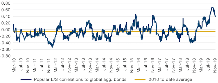 Credit Suisse PB Popular Long/ Short Index – Correlation to Bonds