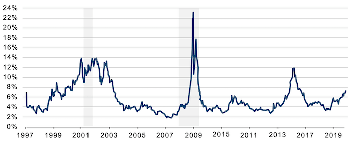 Effective Yield on US Bonds Rated CCC or Lower Less Effective Yield on High Yield Corporate Master II