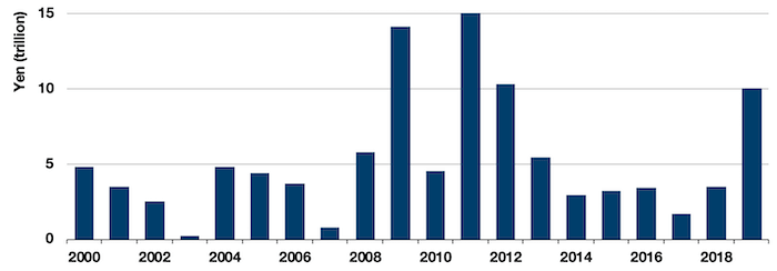 Japanese Stimulus Packages Since 2000