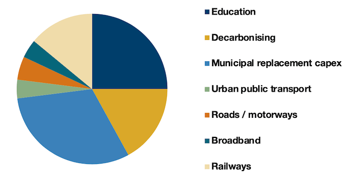 Proposed 10yr German Infrastructure Plan (EUR 450 Billion)