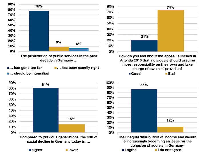 German Attitudes Surveyed