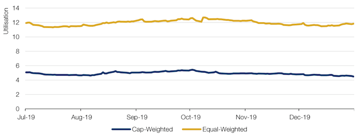 Utilisation on a Cap-Weighted and Equal-Weighted Basis
