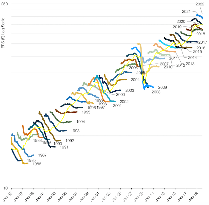 US Leading Indicator Model