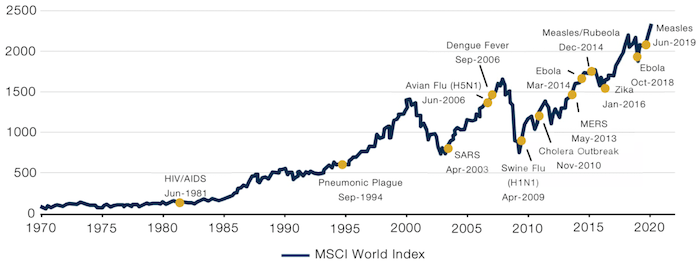 World Epidemics and Global Stock Market Performance