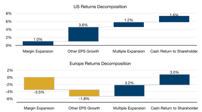 Returns Decomposition