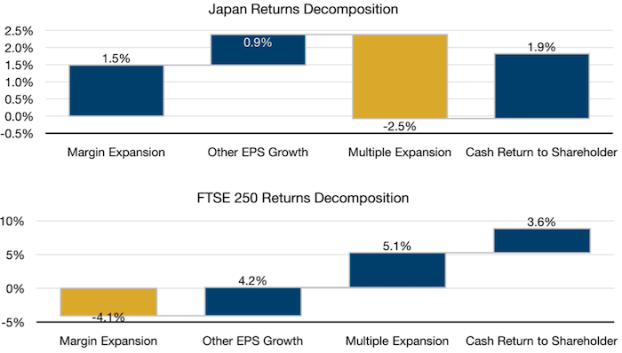 Returns Decomposition