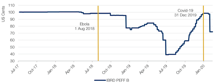 Class B Pandemic Bond Price. The bond has suffered both from the DR Congo Ebola Outbreak and Covid-19.