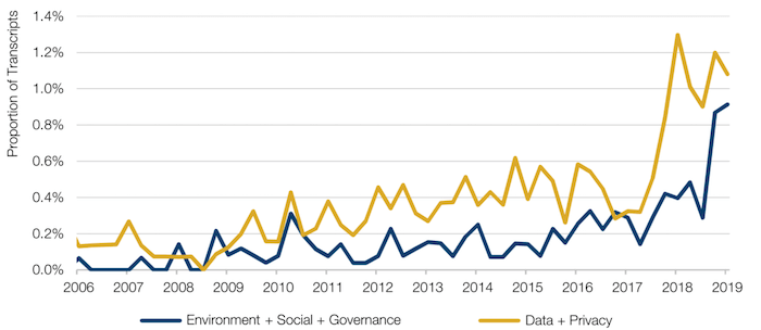 Word Prevalence in Earnings Call Transcripts