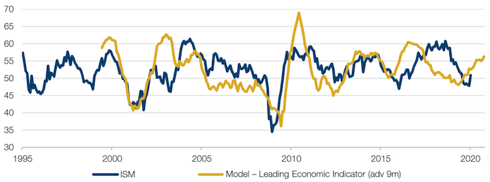 US Leading Indicator Model