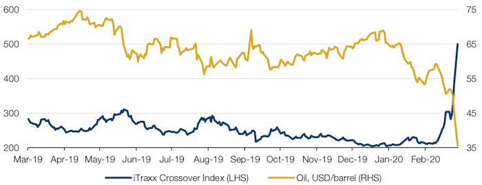 As Oil Prices Plunge, iTraxx Crossover Index Surges