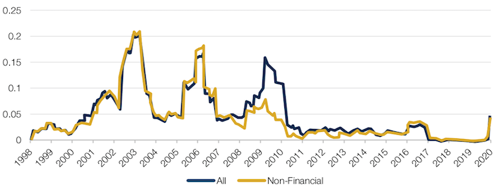 US Dollar 12-Month Trailing Fallen Angels as a Percentage of BBBs