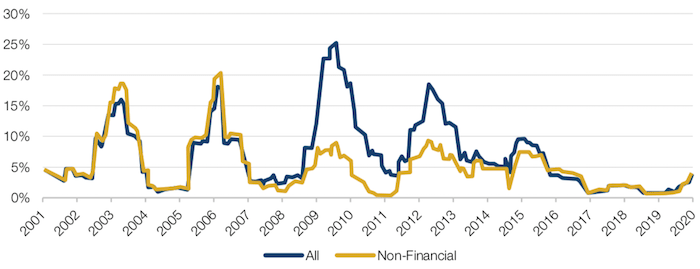 Euro 12-Month Trailing Fallen Angels by Volume