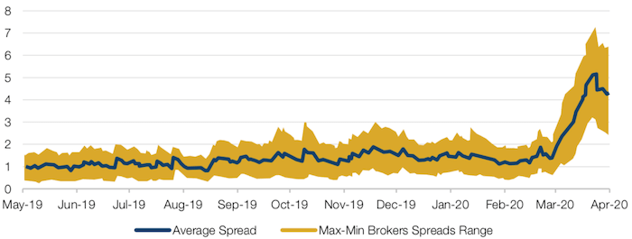 Interest Rate Swaps Bid-Ask Spreads (Basis Points)
