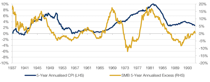 5-Year Annualised US CPI Versus 5-Year SMB Excess Returns