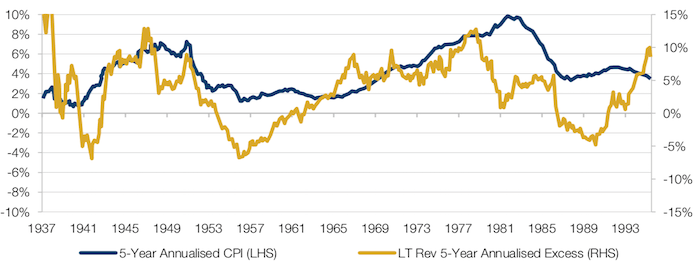 5-Year Annualised US CPI Versus 5-Year Long-Term Reversal Excess Returns