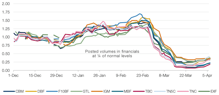 Posted Volumes in Bonds; Rolling 5-Day Median