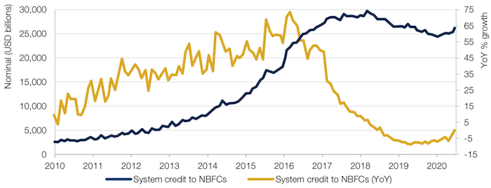 Chinese Bank Credit to Non-Bank Financial Companies; Total Stock vs Year-on-Year Percentage Growth