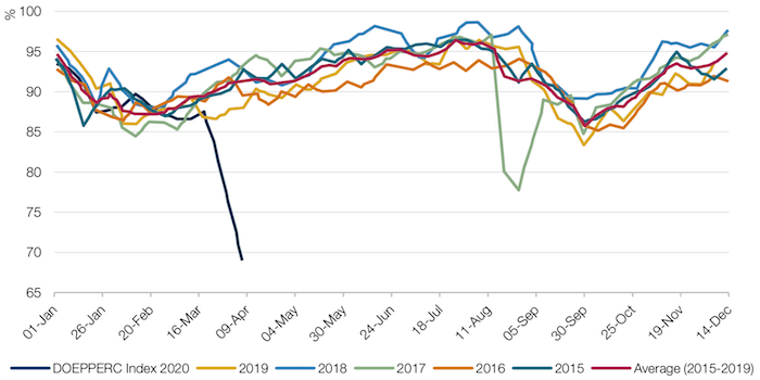 US Refinery Utilisation