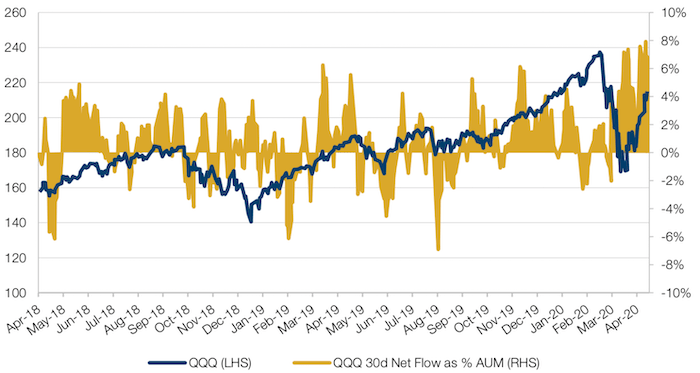 US Refinery Utilisation