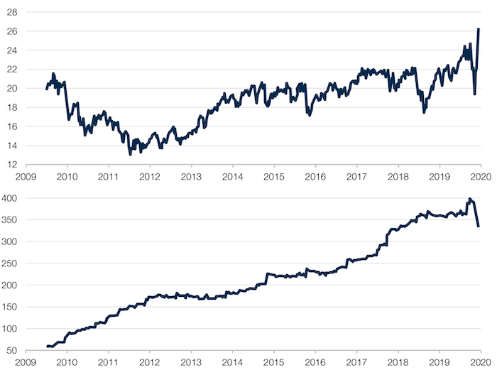 Nasdaq 100 – 24-Month Forward PE (Top) Versus 24-Month Forward EPS (Bottom)