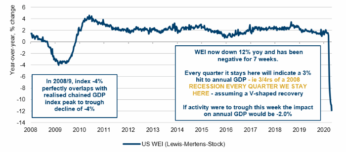 The US Weekly Economic Indicator