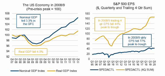 US Nominal and Real GDP, Earnings - GFC