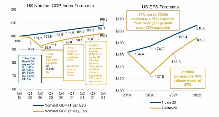 Forecasted US Nominal and Real GDP, Earnings – Post-Coronacrisis