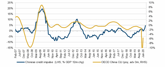 Chinese Credit Impulse