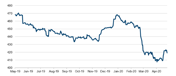 CRB RIND Index