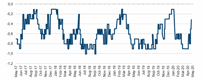 CRB RIND Breadth Percentage – 50-day average (inverted)