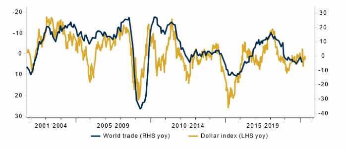 Correlation Between Trade Flows and USD