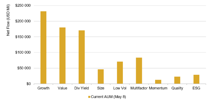 AUM of Smart Beta ETFs – By Factor