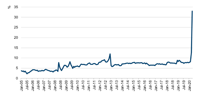 US Personal Savings as a Percentage of Disposable Personal Income