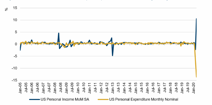 US Personal Incomes and Consumption Expenditures – MoM Percentage Change