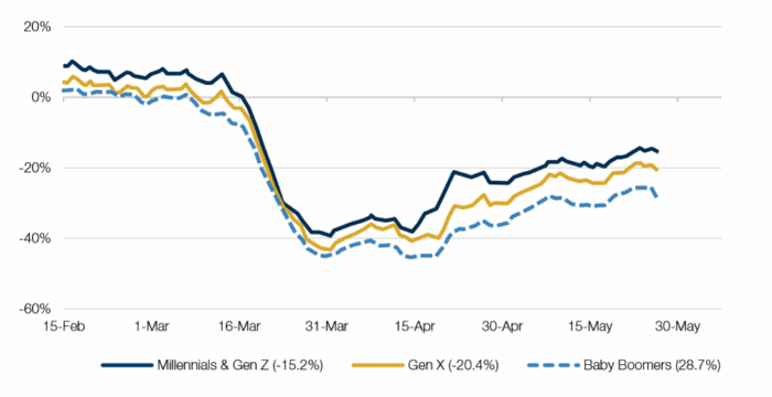 Consumer Credit Card Spending by Generation