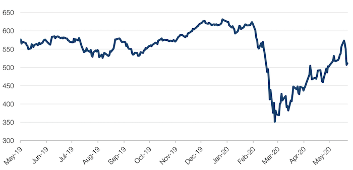 Russell Microcaps Index