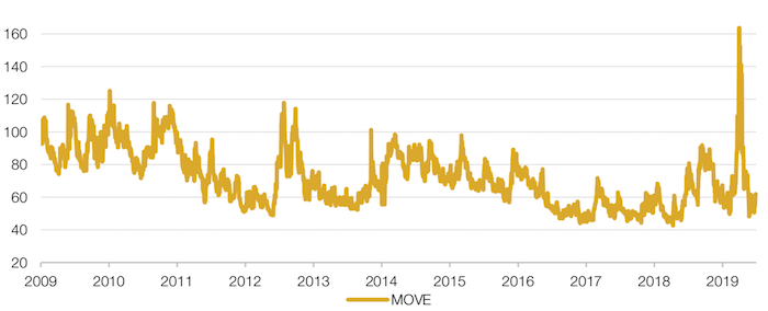 Bond Volatility – MOVE Index
