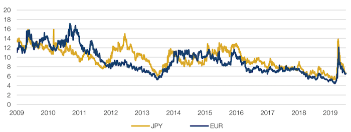 Euro and Japanese Yen Volatility