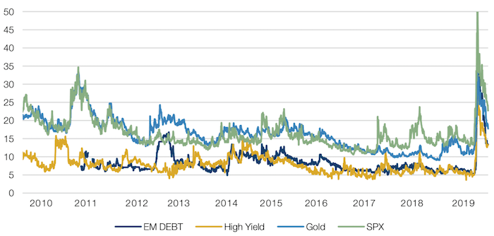 Cross-Asset Volatility