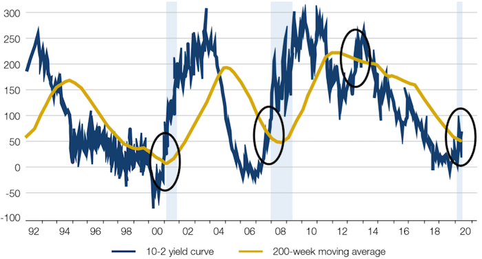 10-2 Yield Curve