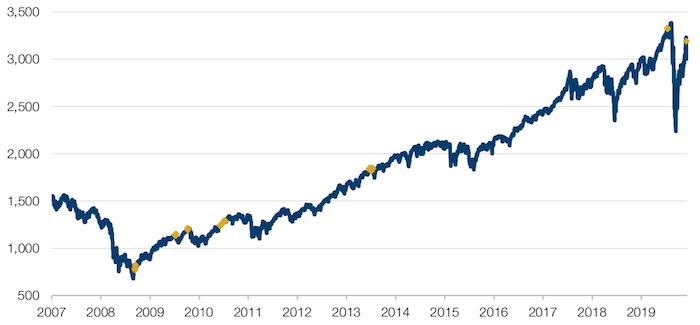 Instance of Put/Call Ratios Hitting 0.75 for the S&P500 Index