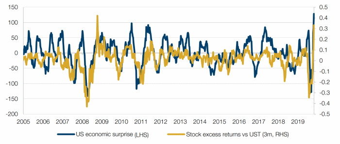 ESI Versus Excess Returns of the S&P500 Index Over Treasuries