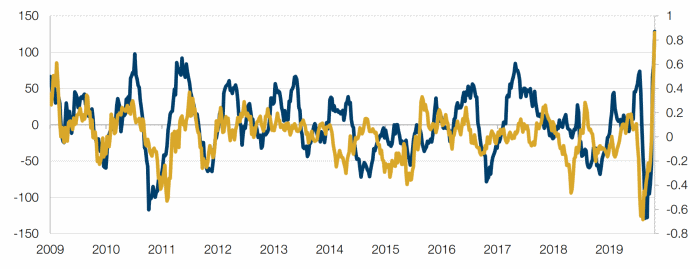 ESI Versus Excess Return of High Vol Over Quality