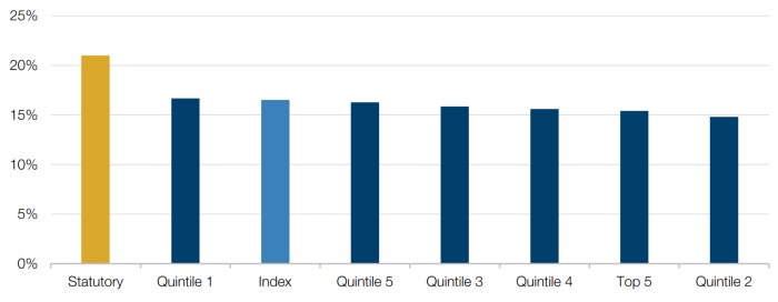 Effective Tax Rates by Market Cap Quintile