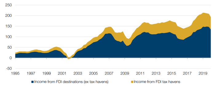 Four Quarters of Rolling Income from Overseas Foreign Direct Investment (USD Billion)