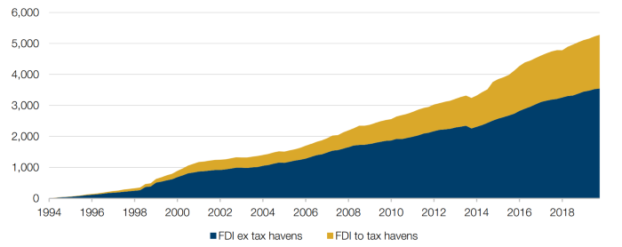 Cumulative FDI (USD Trillion)