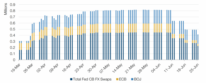 Fed Outstanding Liquidity Swap Operations